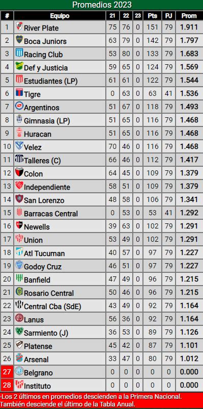 campeonato argentino 2023 tabla